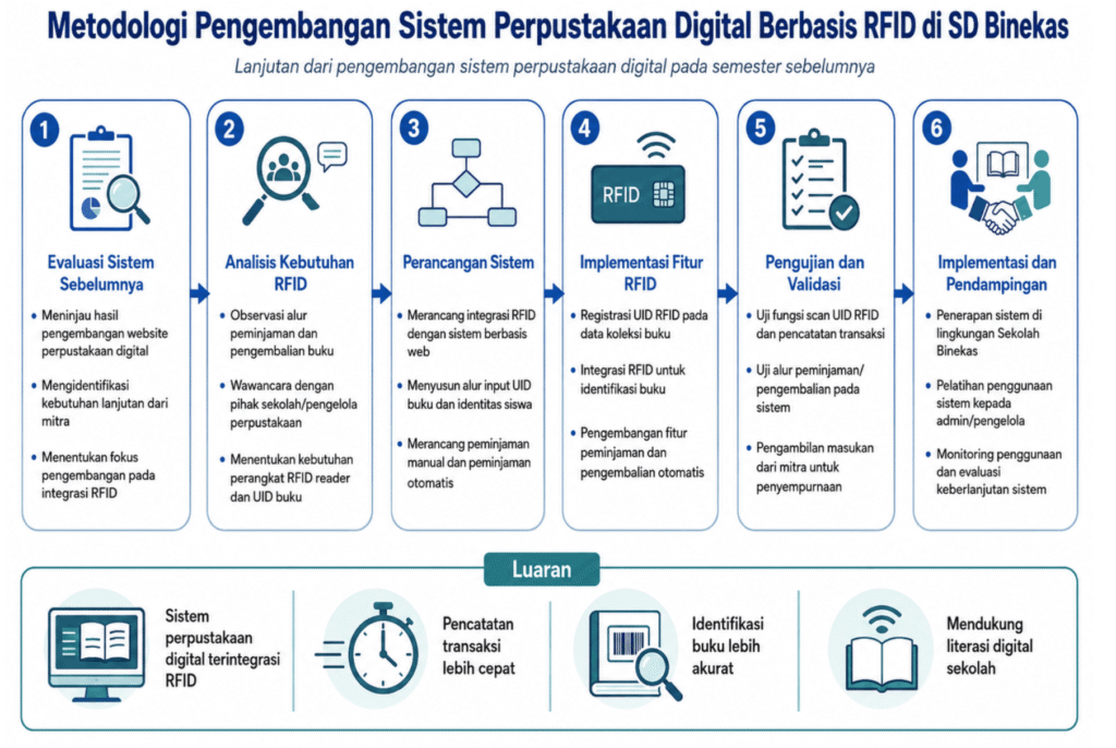 Gambar 1. Tahapan Kegiatan Pengabdian kepada Masyarakat.